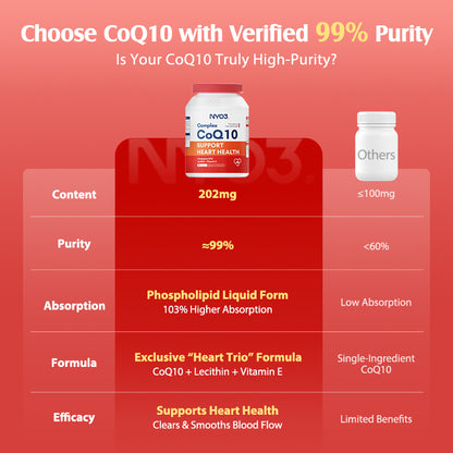 NYO3® Complex Coenzyme Q10 Softgels(Buy More, Save More)