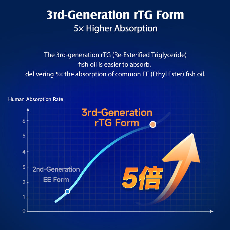 NYO3® 85% Ultra Omega-3 Fish Oil Softgels(Buy More, Save More)