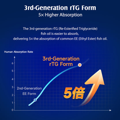 NYO3® 85% Ultra Omega-3 Fish Oil Softgels(Buy More, Save More)