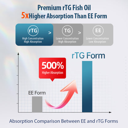 NYO3® 90% Omega-3 Fish Oil 120ct.(sold out)