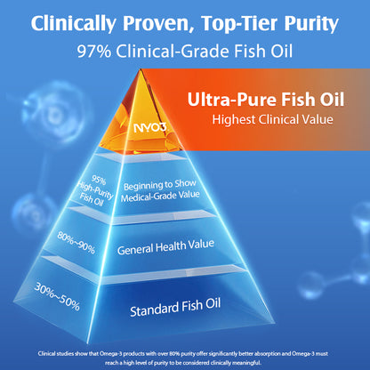 NYO3® 97% Omega 3 Fish Oil Softgels, 120ct